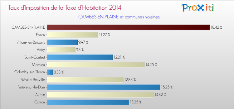Taux d'imposition de la taxe d'habitation 2014 pour CAMBES-EN-PLAINE et les communes proches Comparaison des taux d'imposition de la taxe d'habitation 2014 pour CAMBES-EN-PLAINE et les communes voisines
