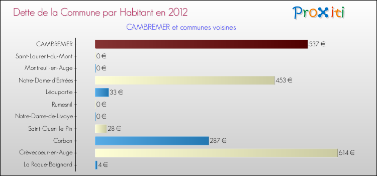 Dette par habitant de la commune en 2012 pour CAMBREMER et les communes proches Comparaison de la dette par habitant de la commune en 2012 pour CAMBREMER et les communes voisines