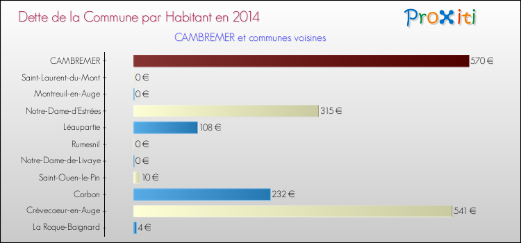 Dette par habitant de la commune en 2014 pour CAMBREMER et les communes proches Comparaison de la dette par habitant de la commune en 2014 pour CAMBREMER et les communes voisines
