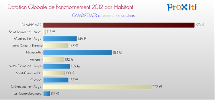 Montant des dotations globales de fonctionnement DGF par Habitant pour CAMBREMER et les communes proches Comparaison des des dotations globales de fonctionnement DGF par habitant pour CAMBREMER et les communes voisines