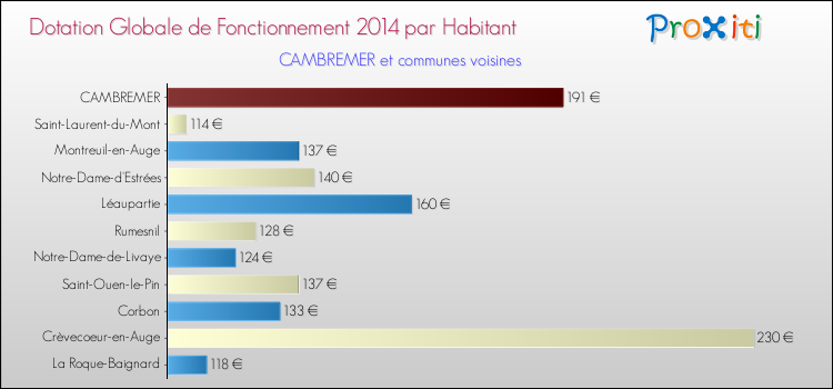 Montant des dotations globales de fonctionnement DGF par Habitant pour CAMBREMER et les communes proches en 2014. Comparaison des des dotations globales de fonctionnement DGF par habitant pour CAMBREMER et les communes voisines en 2014.
