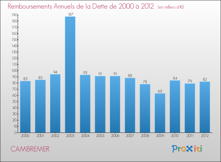 Evolution de l'annuité de la dette pour la commune de CAMBREMER de 2000 à 2012 Annuités de la dette pour CAMBREMER de 2000 à 2012