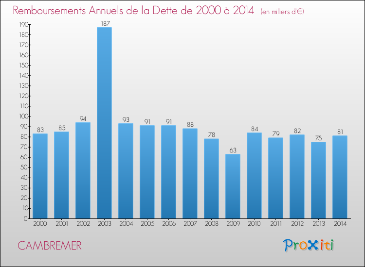 Evolution de l'annuité de la dette pour la commune de CAMBREMER de 2000 à 2014 Annuités de la dette pour CAMBREMER de 2000 à 2014