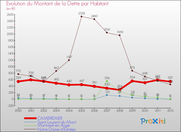 Evolution de la dette par habitant pour la commune de CAMBREMER et les communes proches de 2000 à 2012 Comparaison de la dette par habitant pour CAMBREMER et les communes voisines de 2000 à 2012