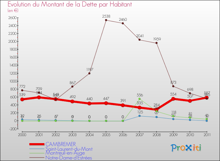 Evolution de la dette par habitant pour la commune de CAMBREMER et les communes proches Comparaison de la dette par habitant pour CAMBREMER et les communes voisines