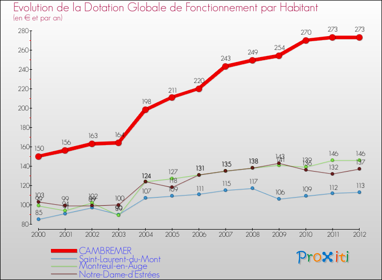 Evolution et montant de la dotation globale de fonctionnement par Habitant pour CAMBREMER et les communes proches Comparaison des dotations globales de fonctionnement par habitant pour CAMBREMER et les communes voisines