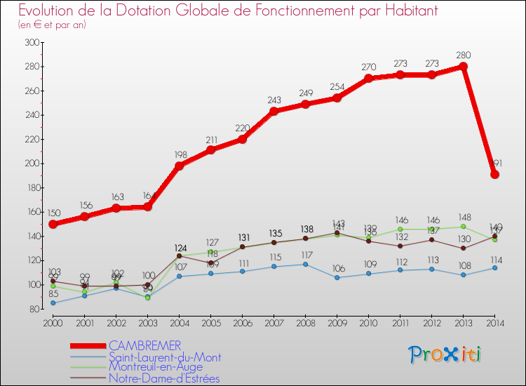 Evolution et montant de la dotation globale de fonctionnement par Habitant pour CAMBREMER et les communes proches de 2000 à 2014. Comparaison des dotations globales de fonctionnement par habitant pour CAMBREMER et les communes voisines de 2000 à 2014.