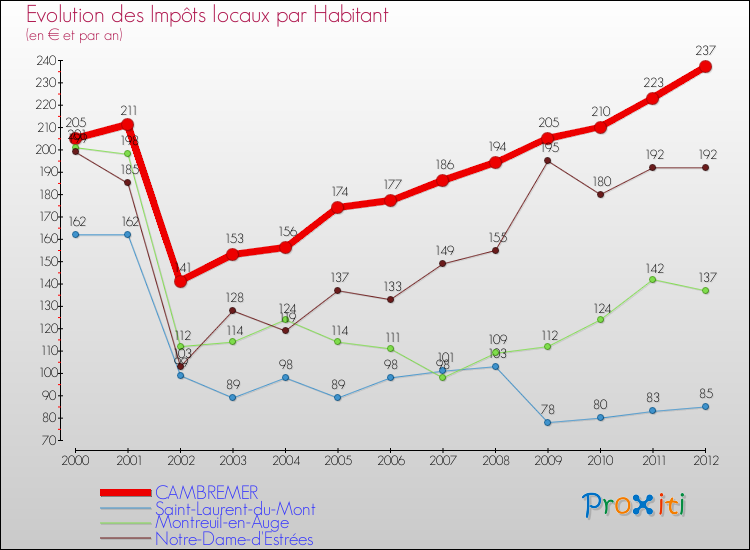 Evolution et montant des impôts locaux par Habitant pour CAMBREMER et les communes proches Comparaison des impôts locaux par habitant pour CAMBREMER et les communes voisines
