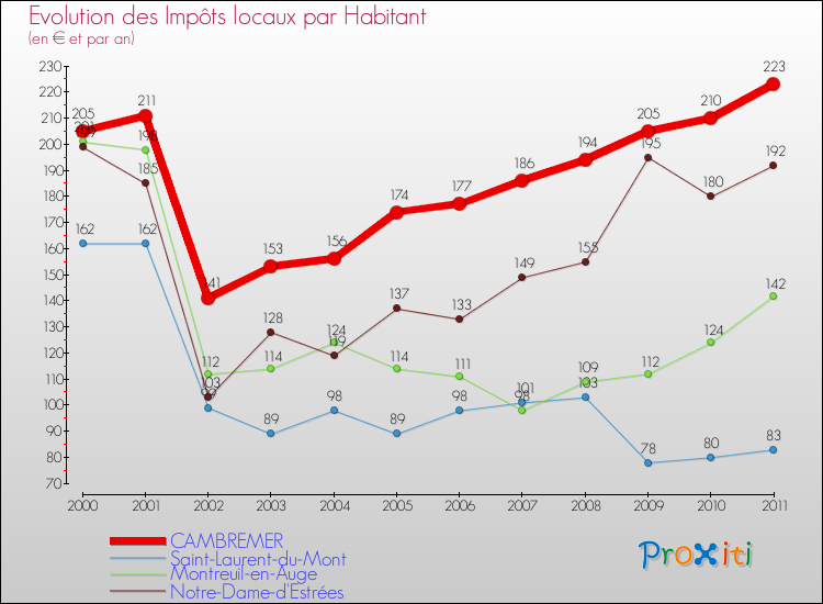 Evolution et montant des impôts locaux par Habitant pour CAMBREMER et les communes proches Comparaison des impôts locaux par habitant pour CAMBREMER et les communes voisines