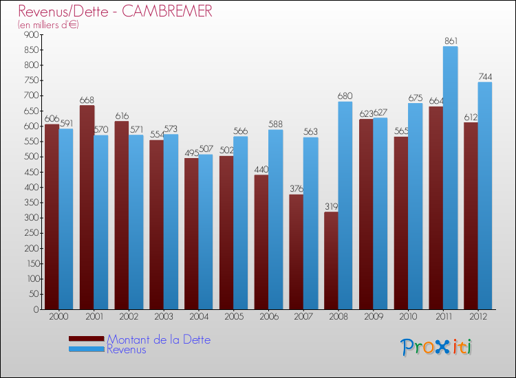 Evolution comparée de la dette et des revenus pour la commune de CAMBREMER de 2000 à 2012 Comparaison de la dette et des revenus pour CAMBREMER de 2000 à 2012