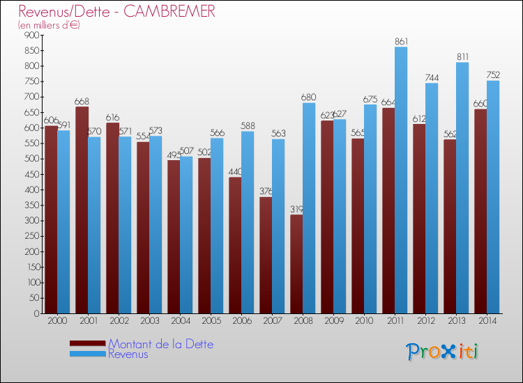 Evolution comparée de la dette et des revenus pour la commune de CAMBREMER de 2000 à 2014 Comparaison de la dette et des revenus pour CAMBREMER de 2000 à 2014