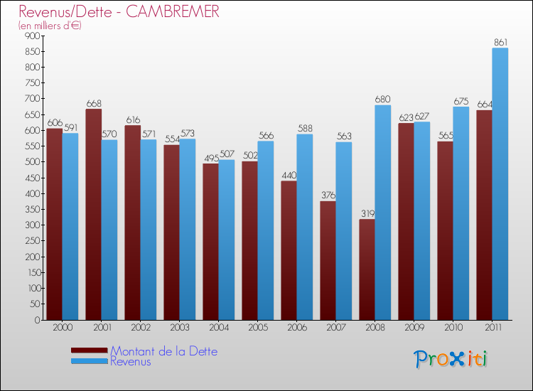 Evolution comparée de la dette et des revenus pour la commune de CAMBREMER de 2000 à 2011 Comparaison de la dette et des revenus pour CAMBREMER de 2000 à 2011