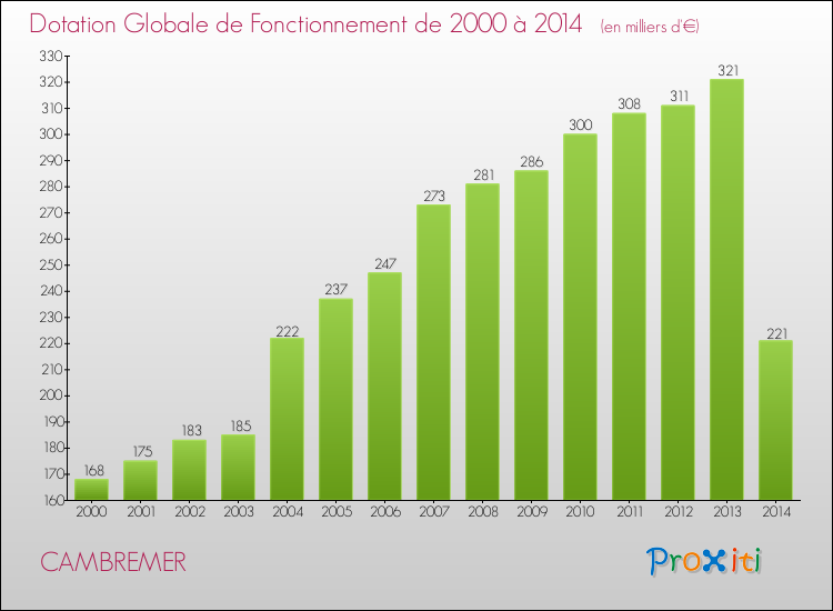 Evolution du montant de la Dotation Globale de Fonctionnement pour la commune de CAMBREMER de 2000 à 2014 Evolution du montant de la Dotation Globale de Fonctionnement pour CAMBREMER de 2000 à 2014