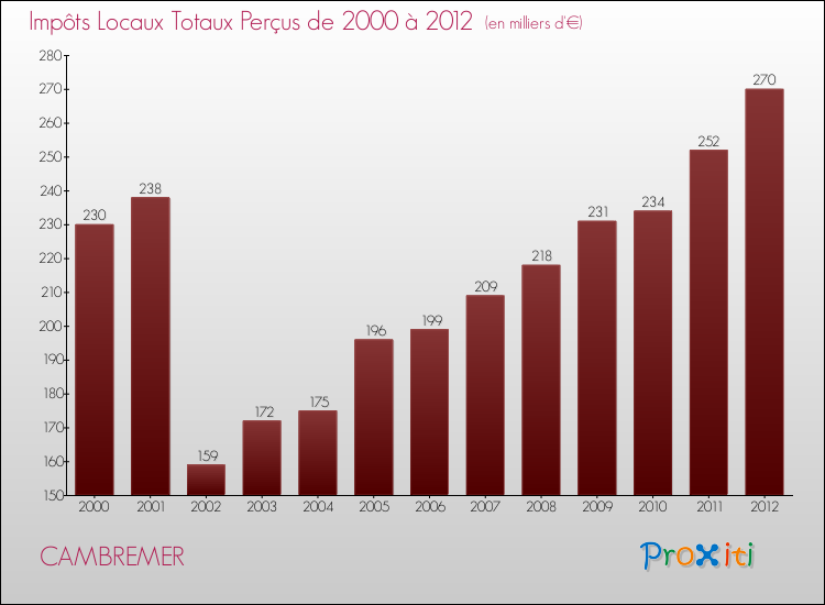 Evolution des Impôts Locaux pour la commune de CAMBREMER de 2000 à 2012 Evolution des Impôts Locaux pour CAMBREMER de 2000 à 2012