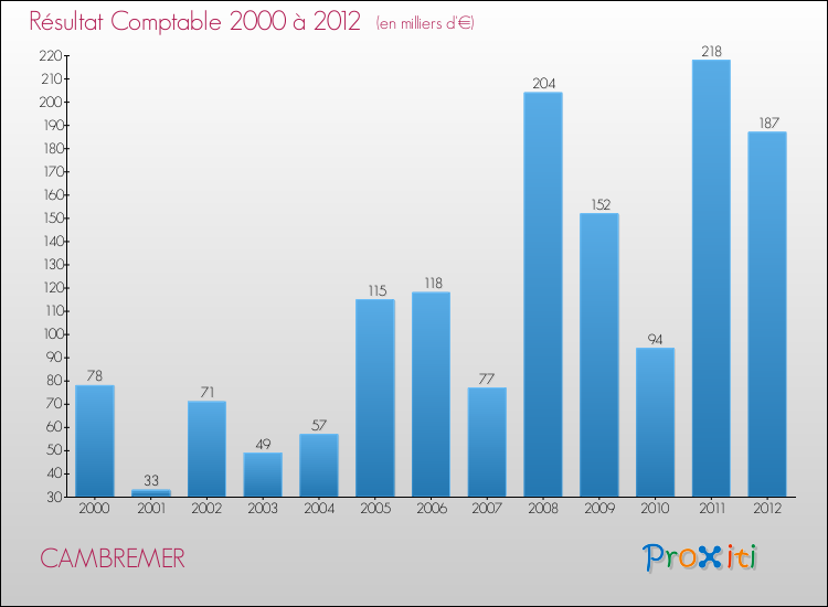 Evolution du résultat comptable pour la commune de CAMBREMER de 2000 à 2012 Evolution du résultat comptable pour CAMBREMER de 2000 à 2012