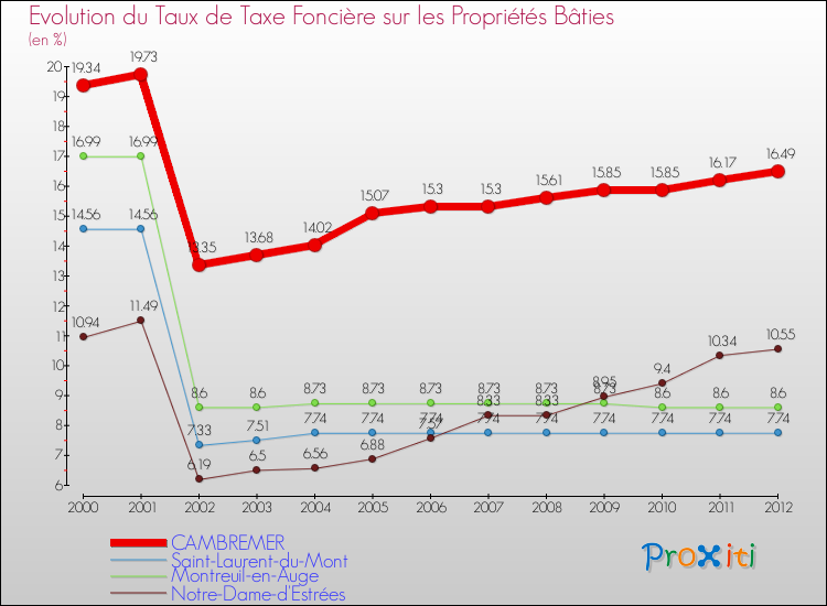 Evolution du taux de la taxe foncière sur le bati pour CAMBREMER et les communes proches de 2000 à 2012 Comparaison des taux de taxe foncière sur le bati pour CAMBREMER et les communes voisines de 2000 à 2012