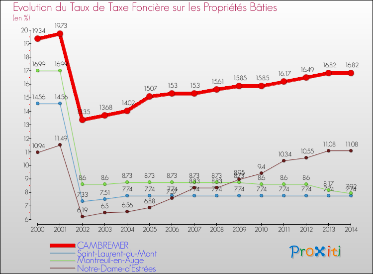 Evolution du taux de la taxe foncière sur le bati pour CAMBREMER et les communes proches de 2000 à 2014 Comparaison des taux de taxe foncière sur le bati pour CAMBREMER et les communes voisines de 2000 à 2014