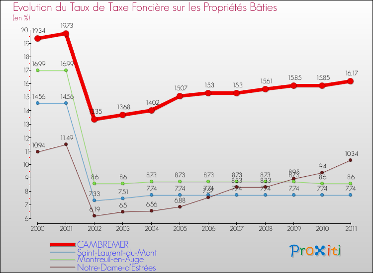 Evolution du taux de la taxe foncière sur le bati pour CAMBREMER et les communes proches Comparaison des taux de taxe foncière sur le bati pour CAMBREMER et les communes voisines