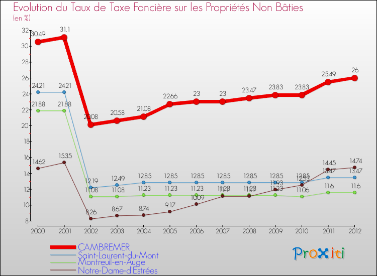 Evolution du taux de la taxe foncière sur les immeubles et terrains non batis pour CAMBREMER et les communes proches de 2000 à 2012 Comparaison des taux de la taxe foncière sur les immeubles et terrains non batis pour CAMBREMER et les communes voisines de 2000 à 2012