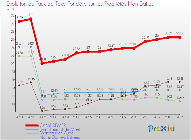 Evolution du taux de la taxe foncière sur les immeubles et terrains non batis pour CAMBREMER et les communes proches de 2000 à 2014 Comparaison des taux de la taxe foncière sur les immeubles et terrains non batis pour CAMBREMER et les communes voisines de 2000 à 2014
