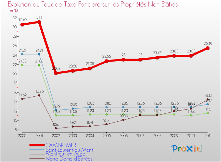 Evolution du taux de la taxe foncière sur les immeubles et terrains non batis pour CAMBREMER et les communes proches Comparaison des taux de la taxe foncière sur les immeubles et terrains non batis pour CAMBREMER et les communes voisines