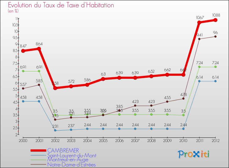Evolution du taux de la taxe d'habitation pour CAMBREMER et les communes proches Comparaison des taux de la taxe d'habitation pour CAMBREMER et les communes voisines
