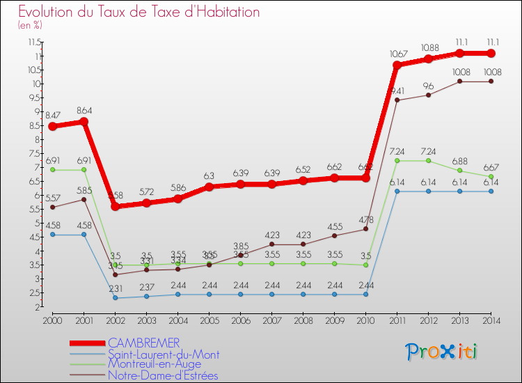 Evolution du taux de la taxe d'habitation pour CAMBREMER et les communes proches de 2000 à 2014 Comparaison des taux de la taxe d'habitation pour CAMBREMER et les communes voisines de 2000 à 2014