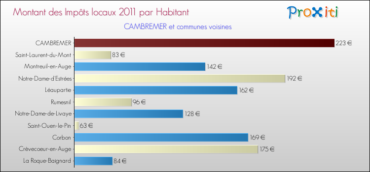 Montant des impôts locaux par Habitant pour CAMBREMER et les communes proches Comparaison des impôts locaux par habitant pour CAMBREMER et les communes voisines