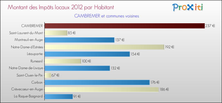 Montant des impôts locaux par Habitant pour CAMBREMER et les communes proches Comparaison des impôts locaux par habitant pour CAMBREMER et les communes voisines