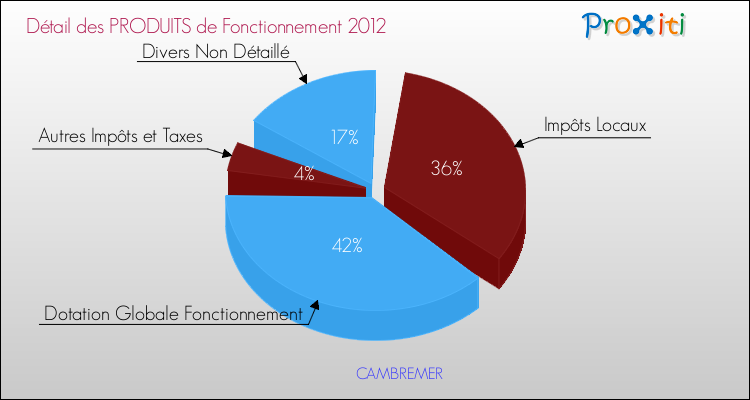Décomposition du Budget de Fonctionnement 2012 de la commune de CAMBREMER Budget de Fonctionnement 2012 pour la commune de CAMBREMER