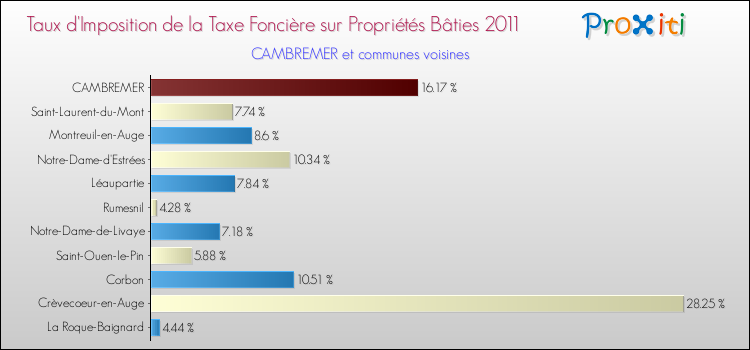 Taux d'imposition de la taxe foncière sur le bati 2011 pour CAMBREMER et les communes proches Comparaison des taux d'imposition de la taxe foncière sur le bati 2011 pour CAMBREMER et les communes voisines