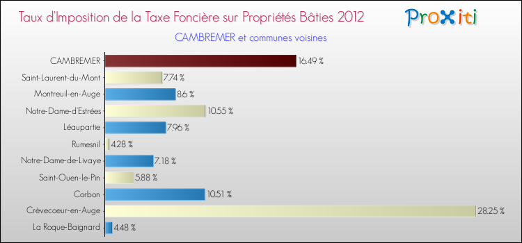 Taux d'imposition de la taxe foncière sur le bati 2012 pour CAMBREMER et les communes proches Comparaison des taux d'imposition de la taxe foncière sur le bati 2012 pour CAMBREMER et les communes voisines