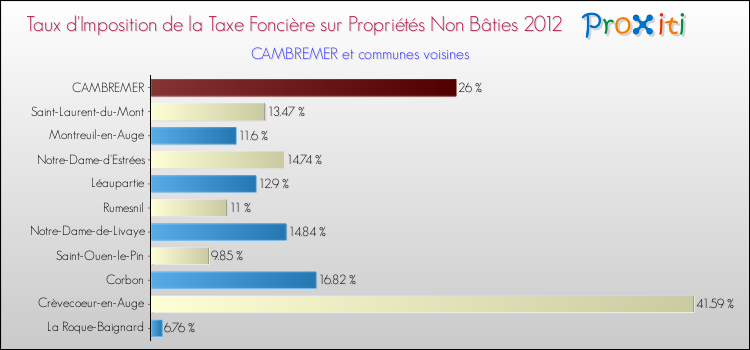Taux d'imposition de la taxe foncière sur les immeubles et terrains non batis 2012 pour CAMBREMER et les communes proches Comparaison des taux d'imposition de la taxe foncière sur les immeubles et terrains non batis 2012 pour CAMBREMER et les communes voisines