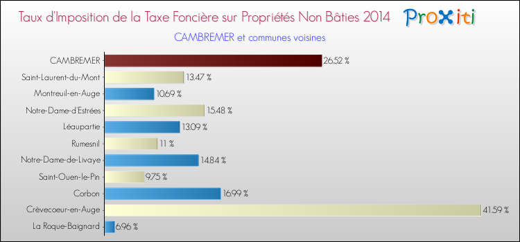 Taux d'imposition de la taxe foncière sur les immeubles et terrains non batis 2014 pour CAMBREMER et les communes proches Comparaison des taux d'imposition de la taxe foncière sur les immeubles et terrains non batis 2014 pour CAMBREMER et les communes voisines