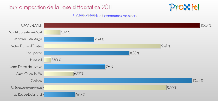 Taux d'imposition de la taxe d'habitation 2011 pour CAMBREMER et les communes proches Comparaison des taux d'imposition de la taxe d'habitation 2011 pour CAMBREMER et les communes voisines