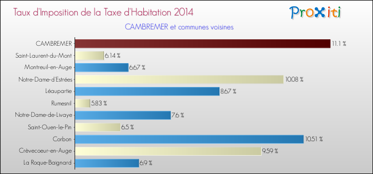 Taux d'imposition de la taxe d'habitation 2014 pour CAMBREMER et les communes proches Comparaison des taux d'imposition de la taxe d'habitation 2014 pour CAMBREMER et les communes voisines