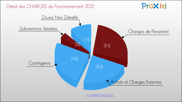 Décomposition des Charges de Fonctionnement 2012 de la commune de CAMPAGNOLLES Charges de Fonctionnement 2012 pour la commune de CAMPAGNOLLES