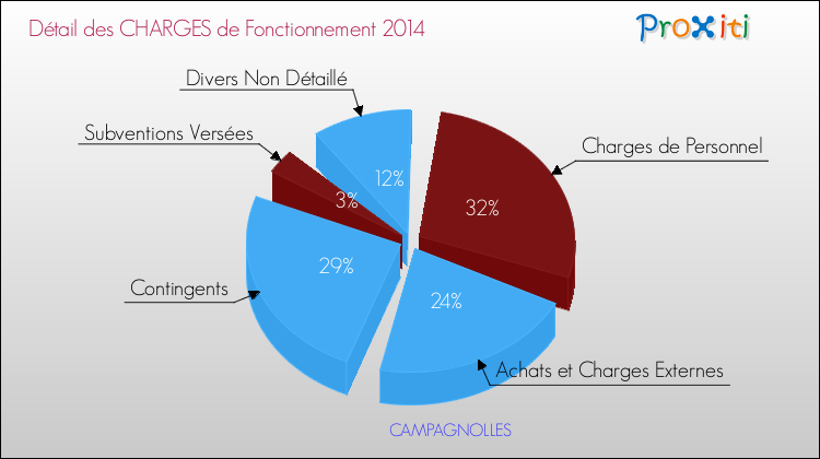 Décomposition des Charges de Fonctionnement 2014 de la commune de CAMPAGNOLLES Charges de Fonctionnement 2014 pour la commune de CAMPAGNOLLES