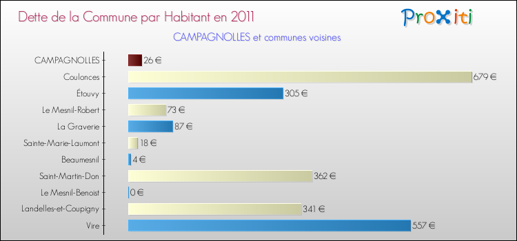 Dette par habitant de la commune en 2011 pour CAMPAGNOLLES et les communes proches Comparaison de la dette par habitant de la commune en 2011 pour CAMPAGNOLLES et les communes voisines