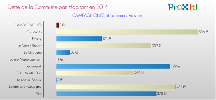 Dette par habitant de la commune en 2014 pour CAMPAGNOLLES et les communes proches Comparaison de la dette par habitant de la commune en 2014 pour CAMPAGNOLLES et les communes voisines