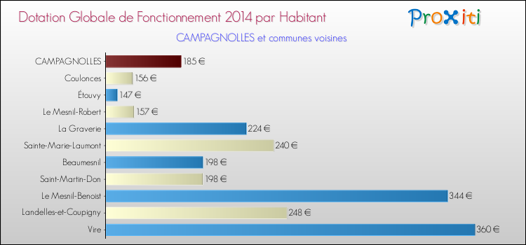 Montant des dotations globales de fonctionnement DGF par Habitant pour CAMPAGNOLLES et les communes proches en 2014. Comparaison des des dotations globales de fonctionnement DGF par habitant pour CAMPAGNOLLES et les communes voisines en 2014.
