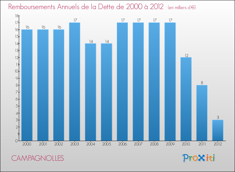 Evolution de l'annuité de la dette pour la commune de CAMPAGNOLLES de 2000 à 2012 Annuités de la dette pour CAMPAGNOLLES de 2000 à 2012