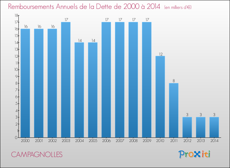 Evolution de l'annuité de la dette pour la commune de CAMPAGNOLLES de 2000 à 2014 Annuités de la dette pour CAMPAGNOLLES de 2000 à 2014
