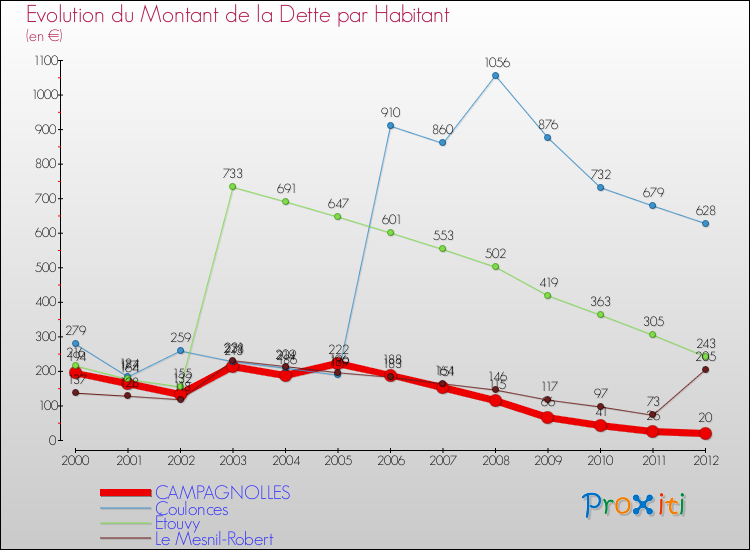 Evolution de la dette par habitant pour la commune de CAMPAGNOLLES et les communes proches de 2000 à 2012 Comparaison de la dette par habitant pour CAMPAGNOLLES et les communes voisines de 2000 à 2012