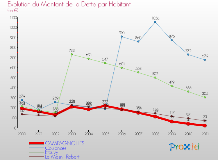 Evolution de la dette par habitant pour la commune de CAMPAGNOLLES et les communes proches Comparaison de la dette par habitant pour CAMPAGNOLLES et les communes voisines