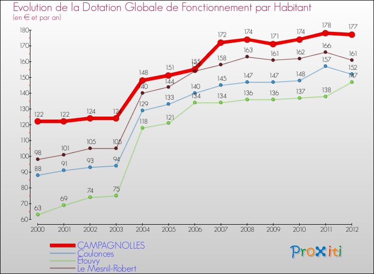 Evolution et montant de la dotation globale de fonctionnement par Habitant pour CAMPAGNOLLES et les communes proches Comparaison des dotations globales de fonctionnement par habitant pour CAMPAGNOLLES et les communes voisines