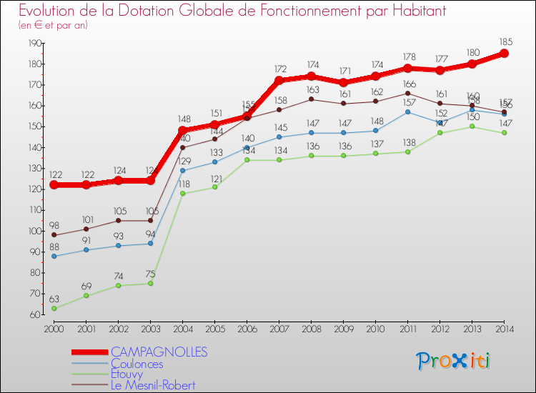 Evolution et montant de la dotation globale de fonctionnement par Habitant pour CAMPAGNOLLES et les communes proches de 2000 à 2014. Comparaison des dotations globales de fonctionnement par habitant pour CAMPAGNOLLES et les communes voisines de 2000 à 2014.