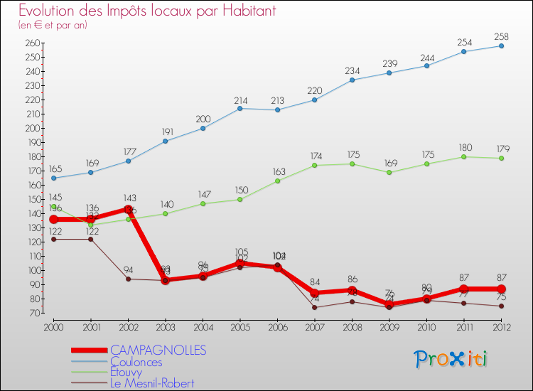 Evolution et montant des impôts locaux par Habitant pour CAMPAGNOLLES et les communes proches Comparaison des impôts locaux par habitant pour CAMPAGNOLLES et les communes voisines