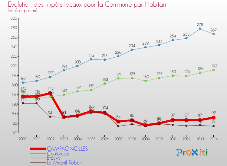 Evolution et montant des impôts locaux par Habitant pour CAMPAGNOLLES et les communes proches de 2000 à 2014 Comparaison des impôts locaux par habitant pour CAMPAGNOLLES et les communes voisines de 2000 à 2014