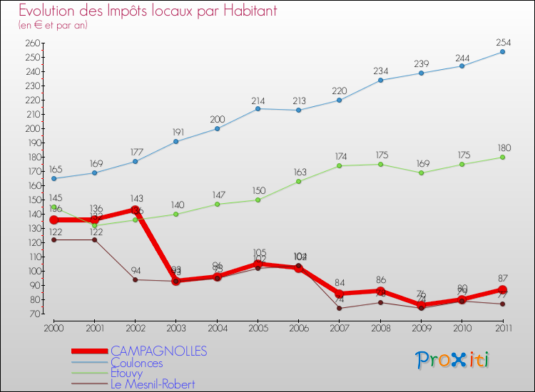 Evolution et montant des impôts locaux par Habitant pour CAMPAGNOLLES et les communes proches Comparaison des impôts locaux par habitant pour CAMPAGNOLLES et les communes voisines